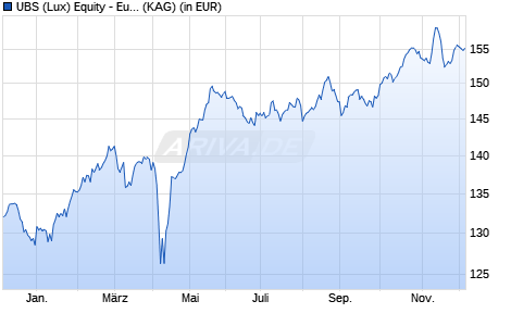 Performance des UBS (Lux) Equity - European High Divid Sust (EUR) CHF h P-d (WKN A1J4JT, ISIN LU0826316233)