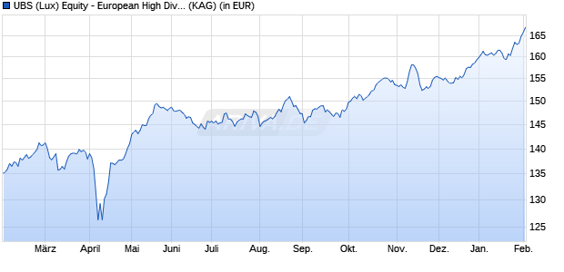 Performance des UBS (Lux) Equity - European High Divid Sust (EUR) CHF h P-d (WKN A1J4JT, ISIN LU0826316233)