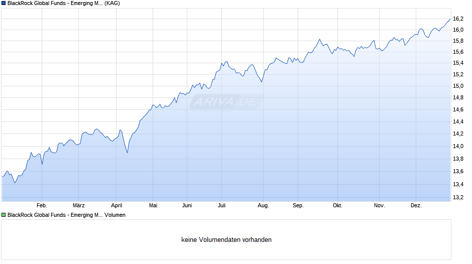 BlackRock Global Funds - Emerging Mkts Local Ccy Bd D2 GBP H Chart