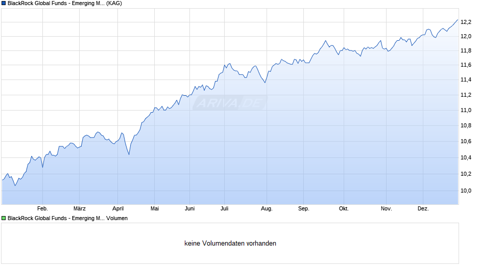 BlackRock Global Funds - Emerging Mkts Local Ccy Bd D2 PLN H Chart