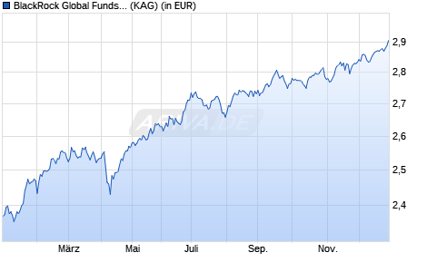 Performance des BlackRock Global Funds - Emerging Mkts Local Ccy Bd D2 PLN H (WKN A1J4N4, ISIN LU0827884684)