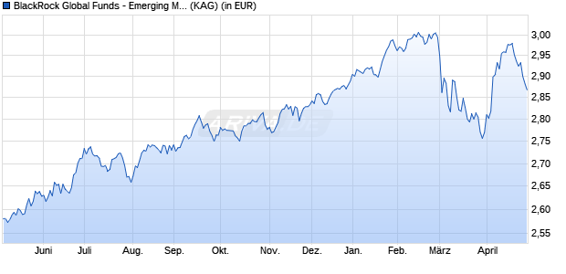 Performance des BlackRock Global Funds - Emerging Mkts Local Ccy Bd D2 PLN H (WKN A1J4N4, ISIN LU0827884684)