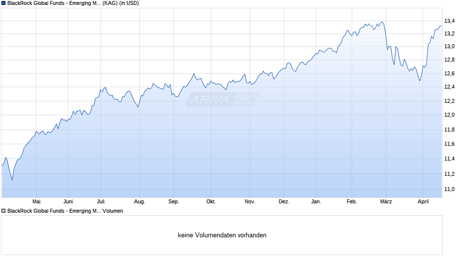 BlackRock Global Funds - Emerging Mkts Local Ccy Bd D4 USD Chart