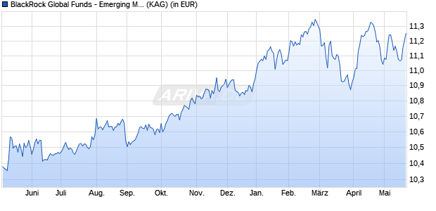 Performance des BlackRock Global Funds - Emerging Mkts Local Ccy Bd D4 USD (WKN A1J4N7, ISIN LU0827885228)