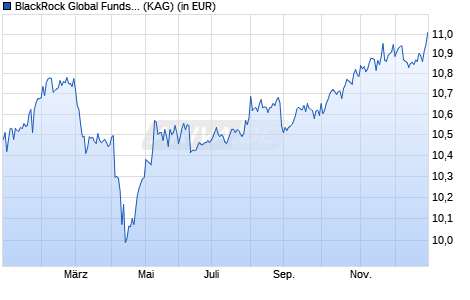 Performance des BlackRock Global Funds - Emerging Mkts Local Ccy Bd D4 USD (WKN A1J4N7, ISIN LU0827885228)