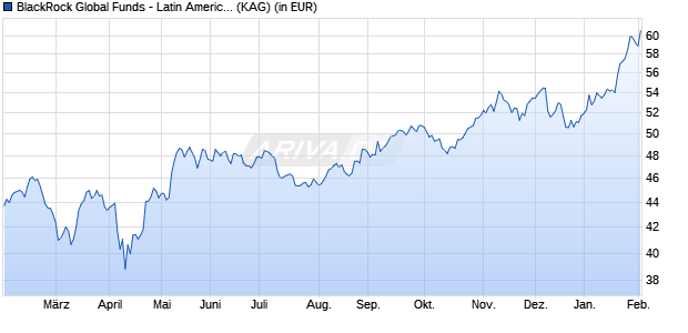 Performance des BlackRock Global Funds - Latin American Fund D4 EUR (WKN A1J4NV, ISIN LU0827883959)