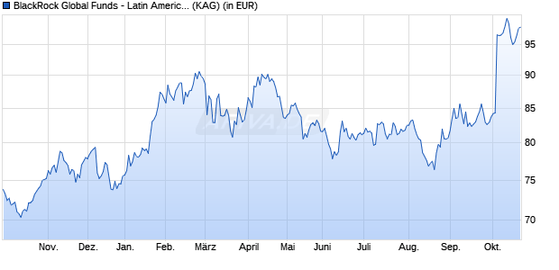 Performance des BlackRock Global Funds - Latin American Fund D2 GBP (WKN A1J4NW, ISIN LU0827883876)