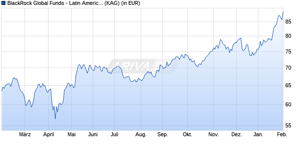 Performance des BlackRock Global Funds - Latin American Fund D2 GBP (WKN A1J4NW, ISIN LU0827883876)
