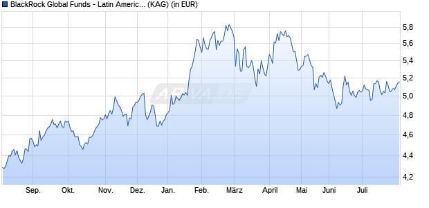 Performance des BlackRock Global Funds - Latin American Fund D2 SGD Hedged (WKN A1J4NY, ISIN LU0827884502)