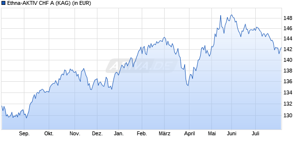 Performance des Ethna-AKTIV CHF A (WKN A1JEEK, ISIN LU0666480289)