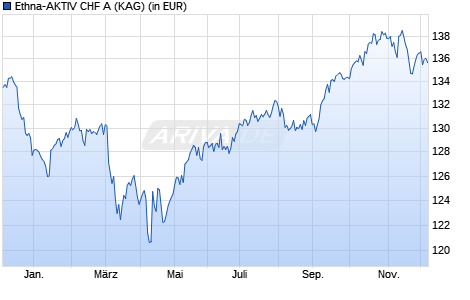 Performance des Ethna-AKTIV CHF A (WKN A1JEEK, ISIN LU0666480289)