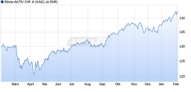 Performance des Ethna-AKTIV CHF A (WKN A1JEEK, ISIN LU0666480289)