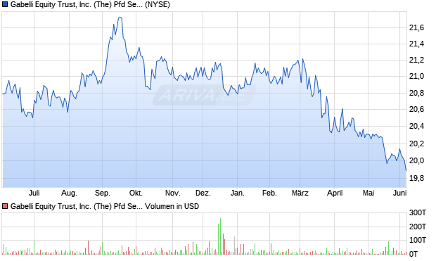 Gabelli Equity Trust Aktie Chart