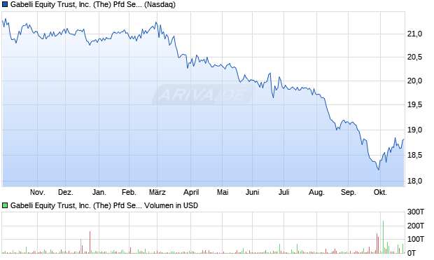 Gabelli Equity Trust Aktie Chart
