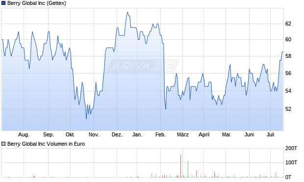 Berry Global Inc Aktie Chart