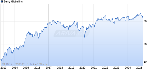 Berry Global Inc Chart