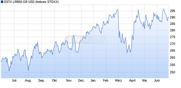 ESTX LRB50 GR USD Chart