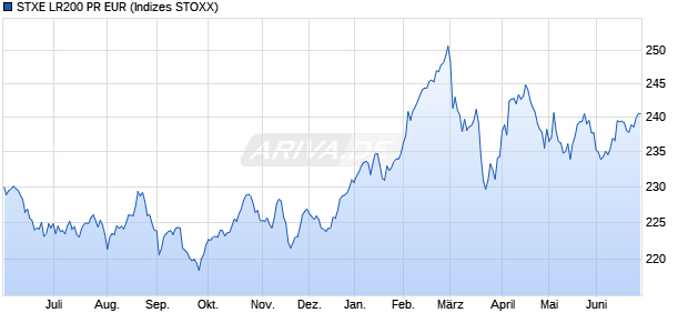 STXE LR200 PR EUR Chart