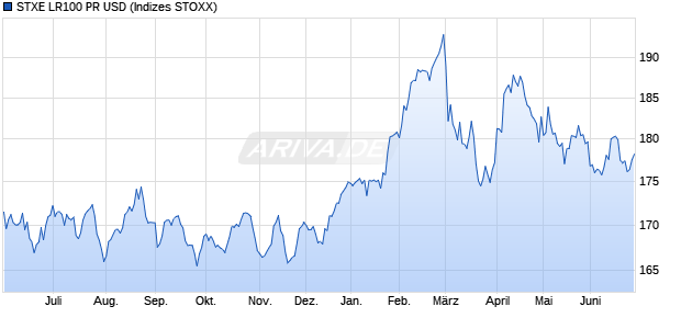 STXE LR100 PR USD Chart