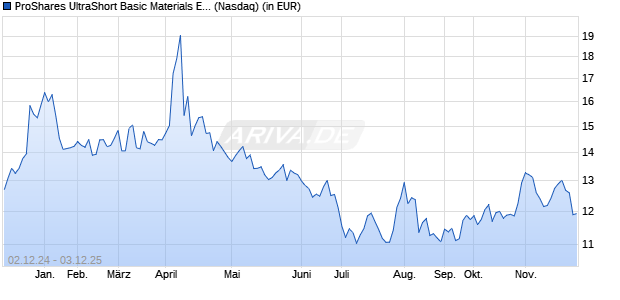 Performance des ProShares UltraShort Basic Materials ETF (WKN A40UA1, ISIN US74347G2268)
