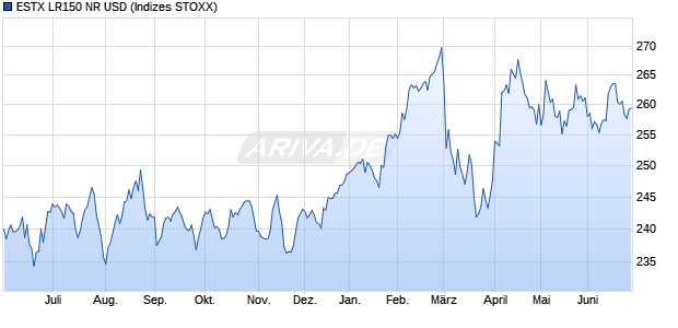 ESTX LR150 NR USD Chart