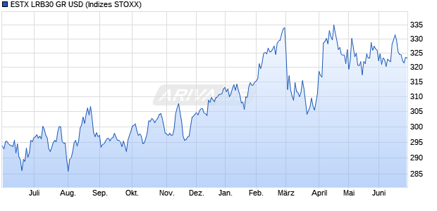 ESTX LRB30 GR USD Chart