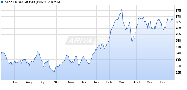 STXE LR100 GR EUR Chart