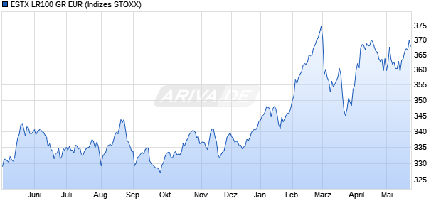 ESTX LR100 GR EUR Chart