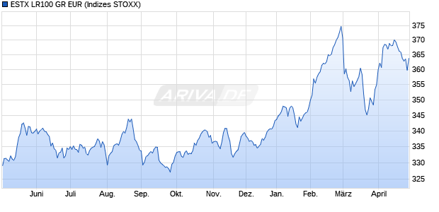 ESTX LR100 GR EUR Chart