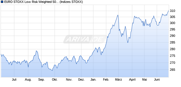 EURO STOXX Low Risk Weighted 50 NR EUR Index Chart
