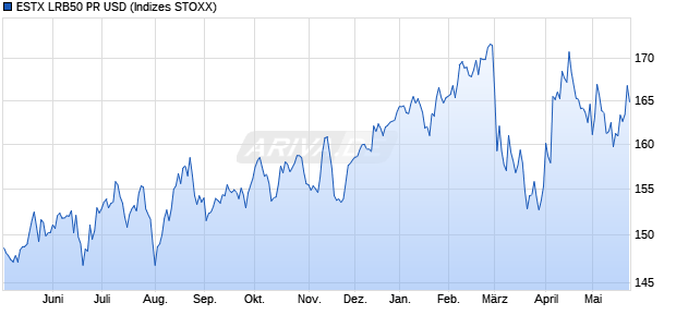 ESTX LRB50 PR USD Chart