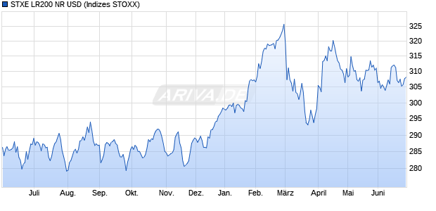 STXE LR200 NR USD Chart