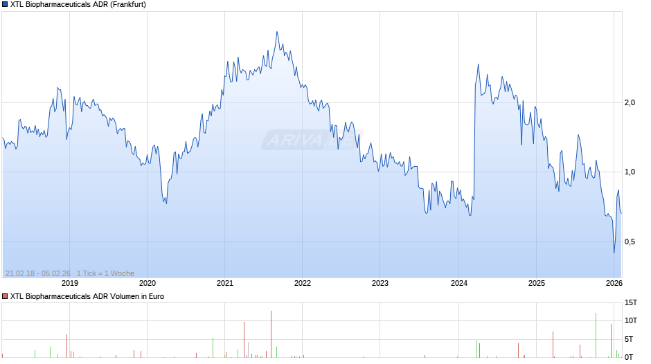 XTL Biopharmaceuticals Aktie (ADR) Chart