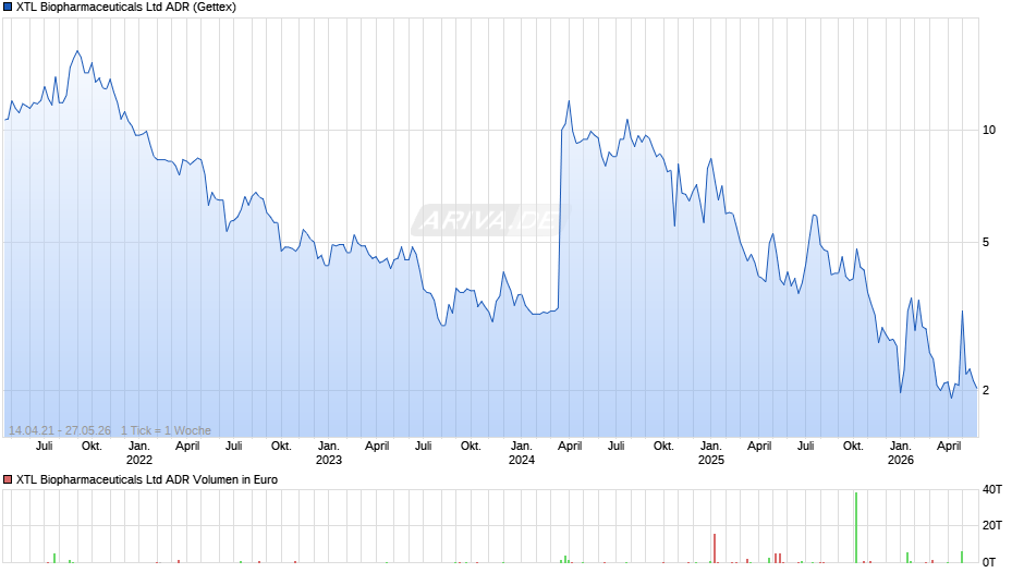 XTL Biopharmaceuticals Aktie (ADR) Chart