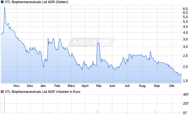 XTL Biopharmaceuticals Aktie (ADR) Chart