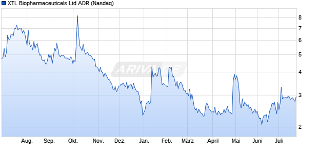 XTL Biopharmaceuticals Aktie (ADR) Chart