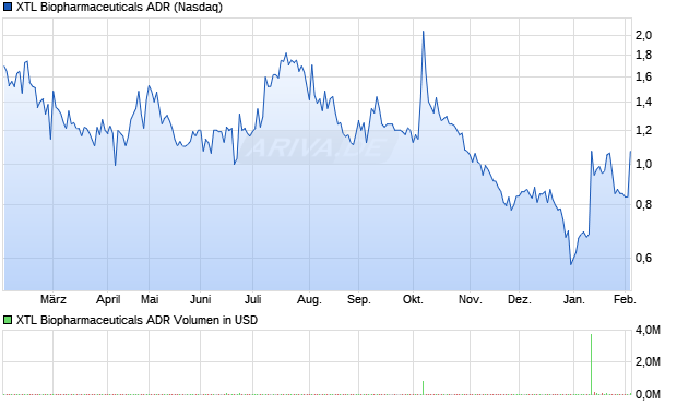 XTL Biopharmaceuticals Aktie (ADR) Chart