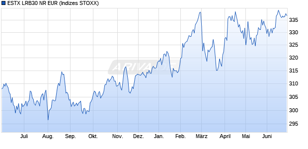 ESTX LRB30 NR EUR Chart