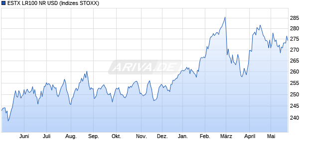 ESTX LR100 NR USD Chart