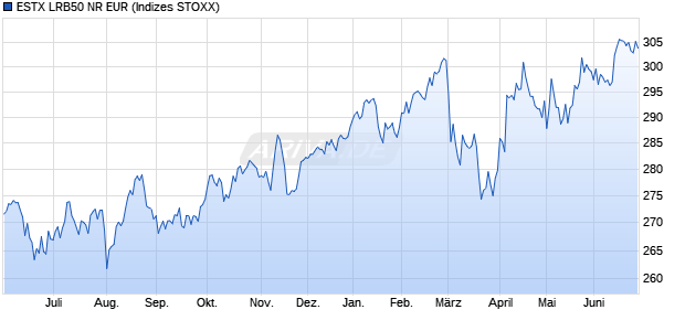 ESTX LRB50 NR EUR Chart
