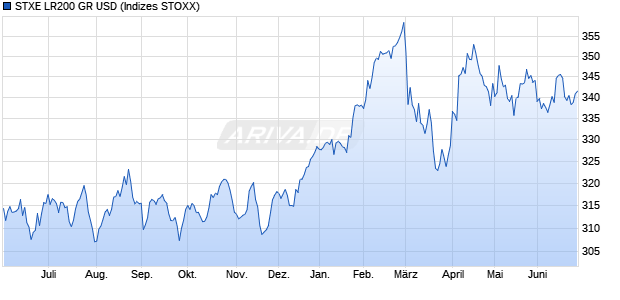 STXE LR200 GR USD Chart