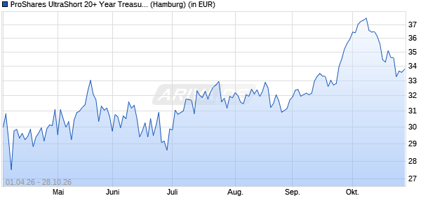Performance des ProShares UltraShort 20+ Year Treasury (WKN A1J41H, ISIN US74347B2016)