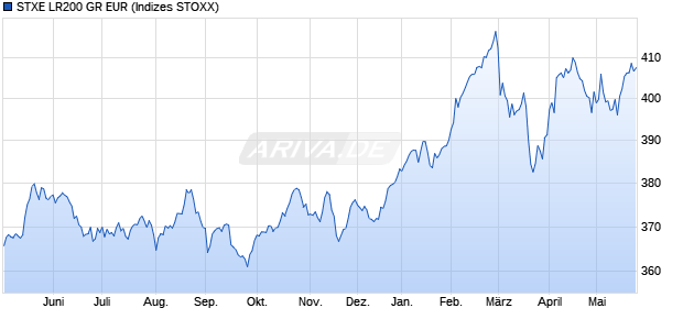 STXE LR200 GR EUR Chart