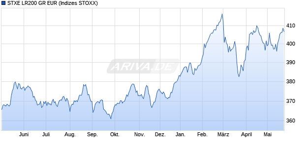 STXE LR200 GR EUR Chart