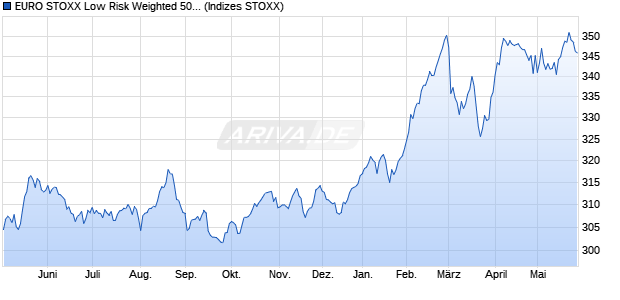 EURO STOXX Low Risk Weighted 50 GR EUR Index Chart