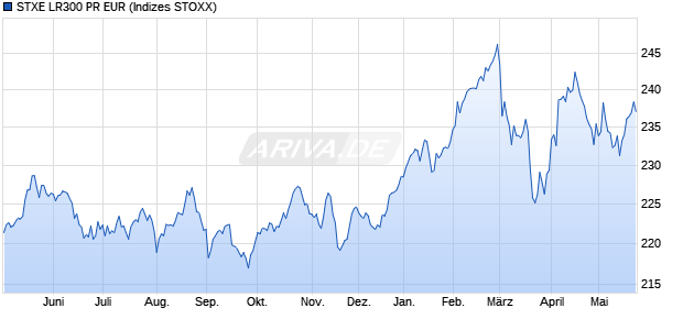 STXE LR300 PR EUR Chart