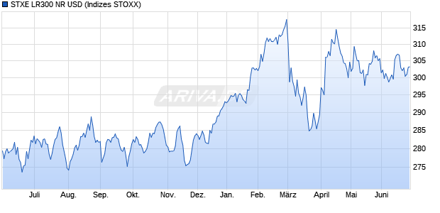 STXE LR300 NR USD Chart