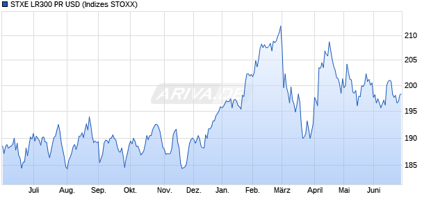 STXE LR300 PR USD Chart
