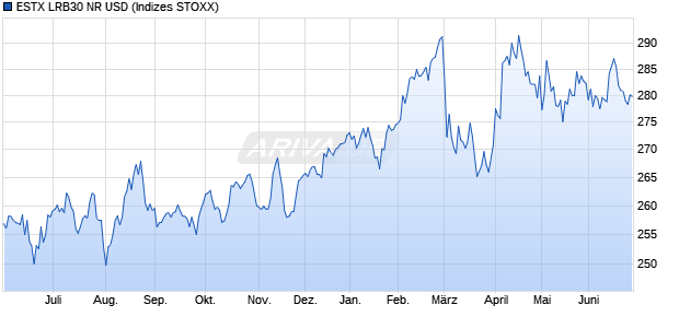 ESTX LRB30 NR USD Chart