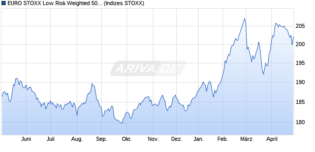 EURO STOXX Low Risk Weighted 50 Price EUR Index Chart
